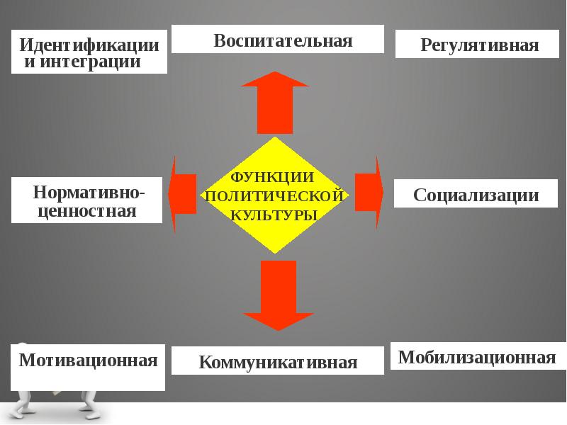 Сложный план политическая культура и политическое сознание