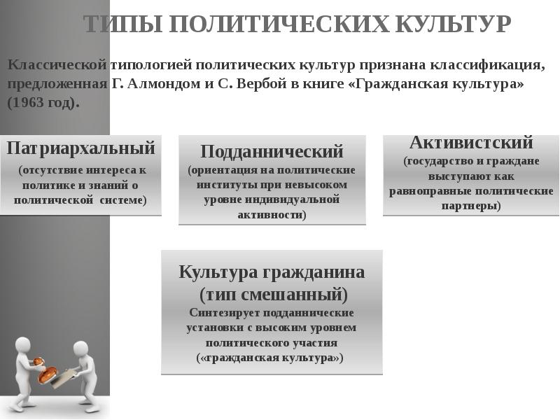 Политическая культура презентация