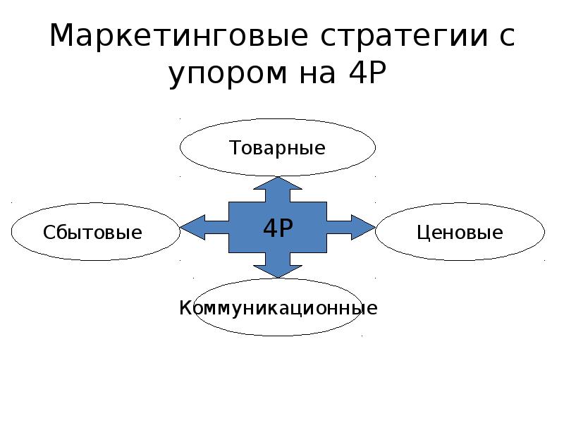 Маркетинговые стратегия презентация