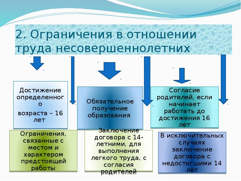 Где ограничения. Трудовые права несовершеннолетних. Права несовершеннолетних по трудовому законодательству. Ограничения труда несовершеннолетних. Трудовые правоотношения подростков.