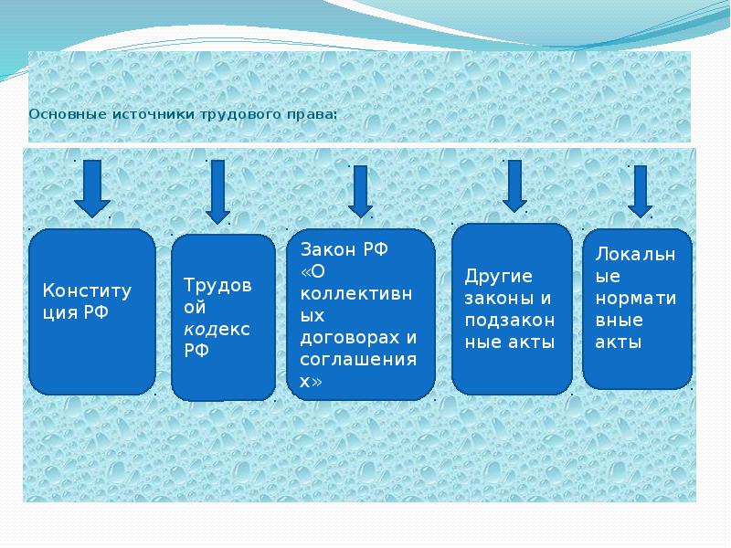 Источники трудового права презентация