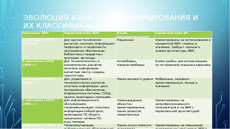 Вымершие языки программирования проект