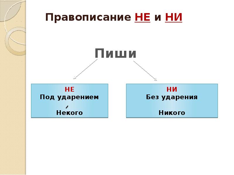 Не и ни презентация