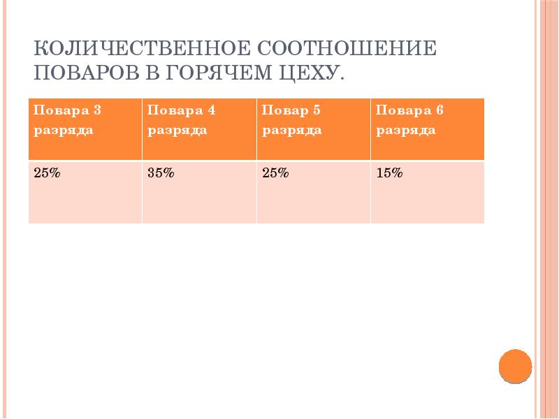Количественное соотношение поваров в горячем цеху.