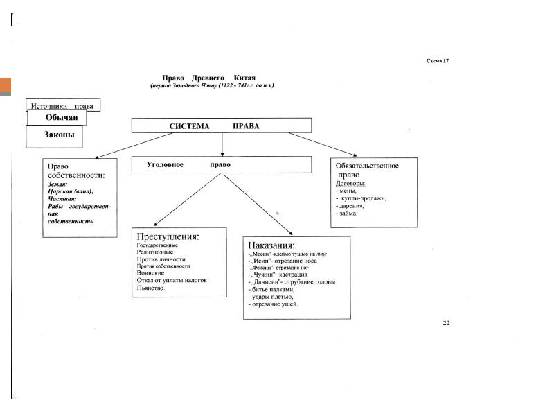 Китай схемы. Источники права древнего Египта схема. Источники права древнего Китая схема. Источники права древнего Египта. Составьте схему Обязательственное право древнего Египта.