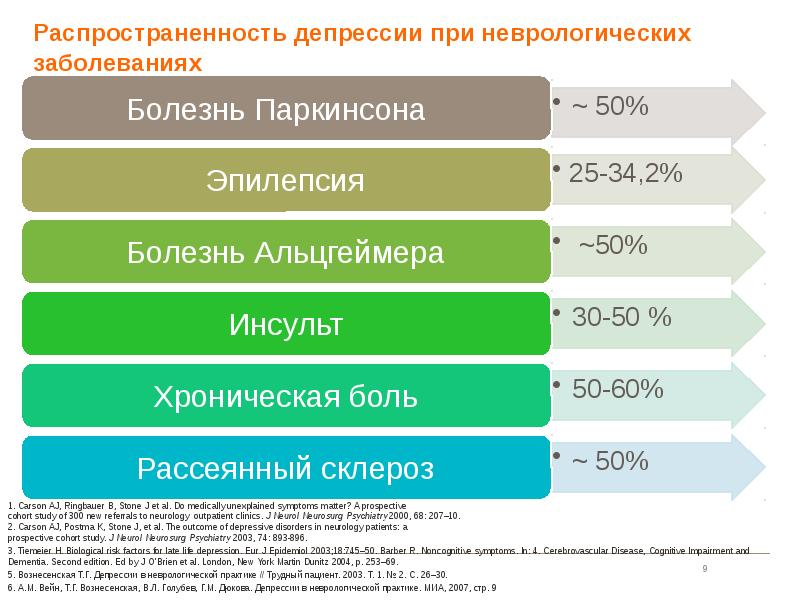 Статистика альцгеймера