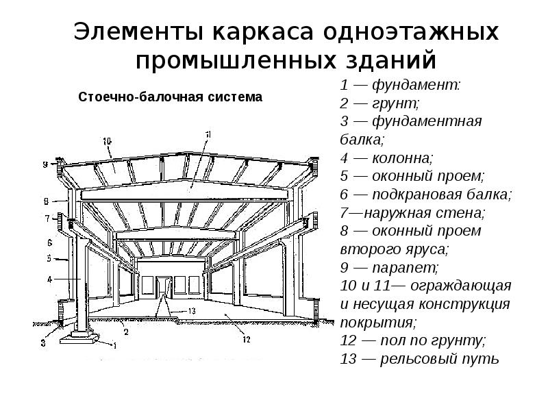 Конструктивные схемы одноэтажных производственных зданий