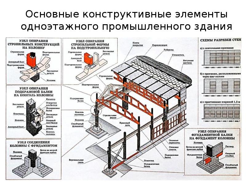 Промышленные здания презентация