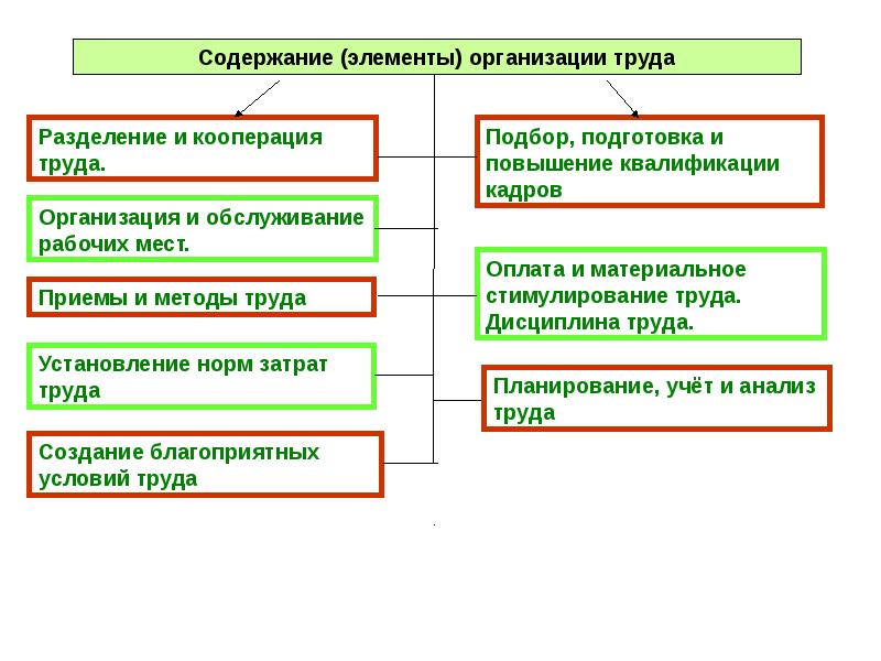 Предприятие элемент. Материальные условия организации труда. Элементы организации труда материальные условия. Элементы организации труда по методам и способам труда. Элементы организации труда экономические условия.