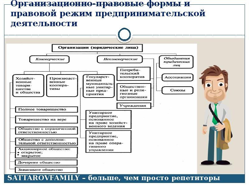 Организационно правовые формы предпринимательства план