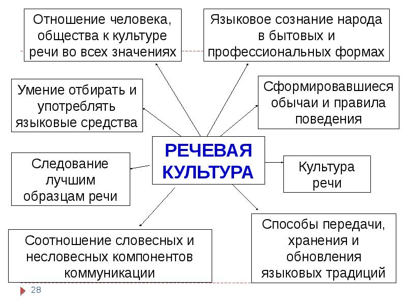 Культура нашей речи презентация