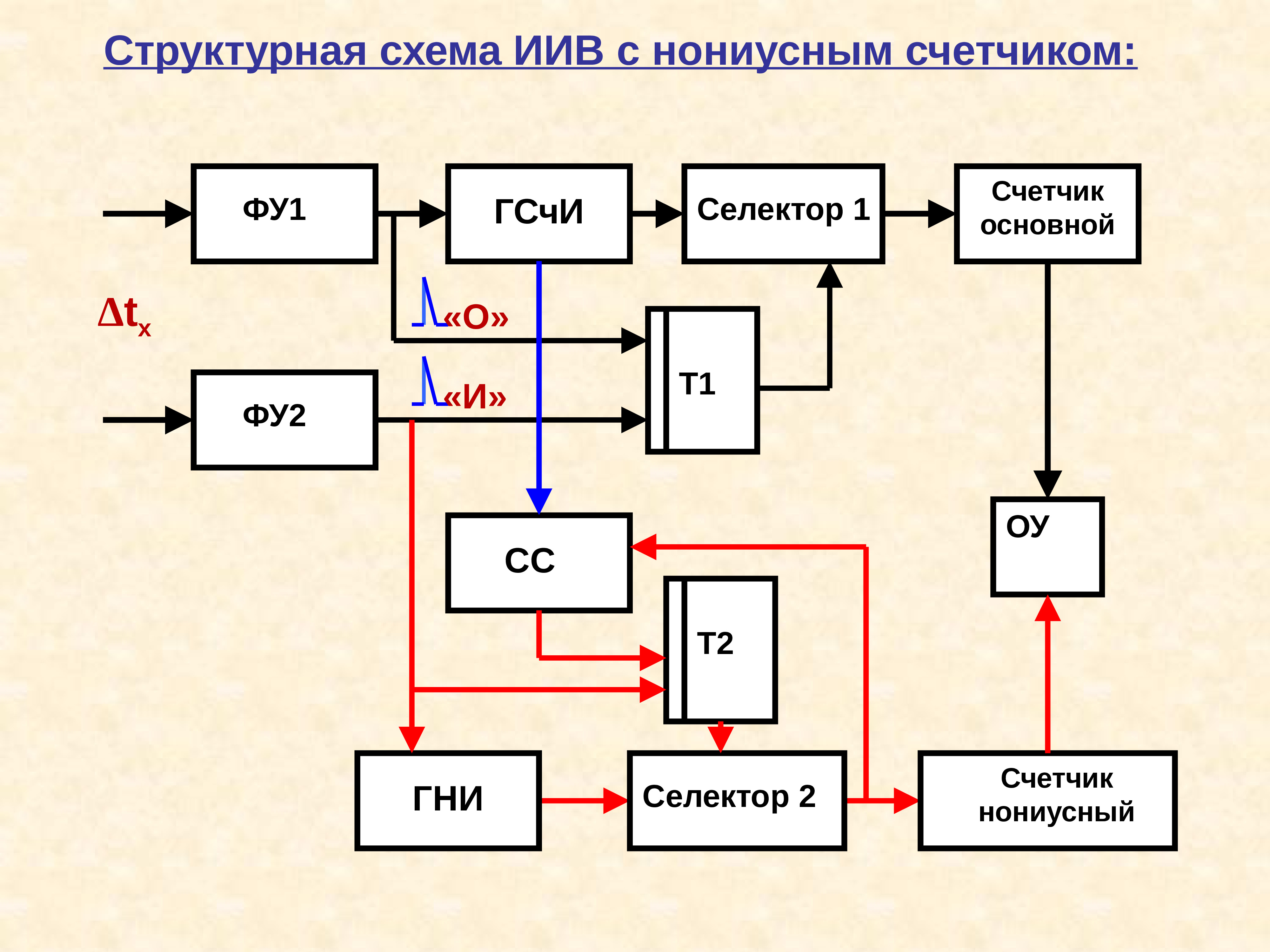 Измерение частоты