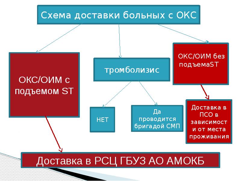 Инфаркт миокарда карта смп