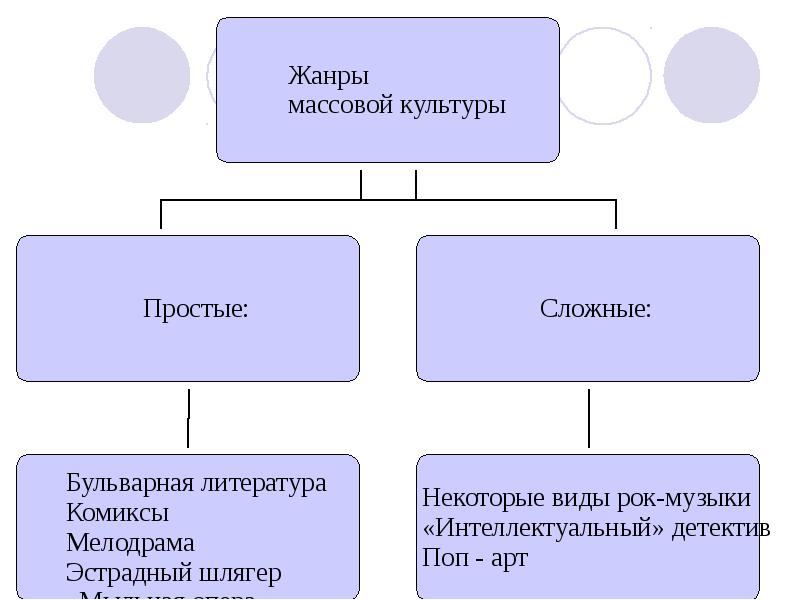 Основными видами массовой культуры являются