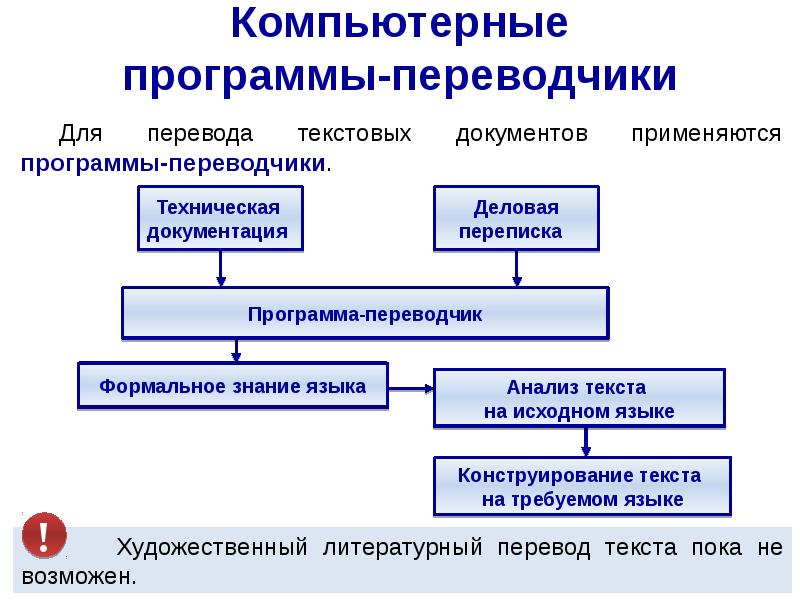 Программные переводчики презентация