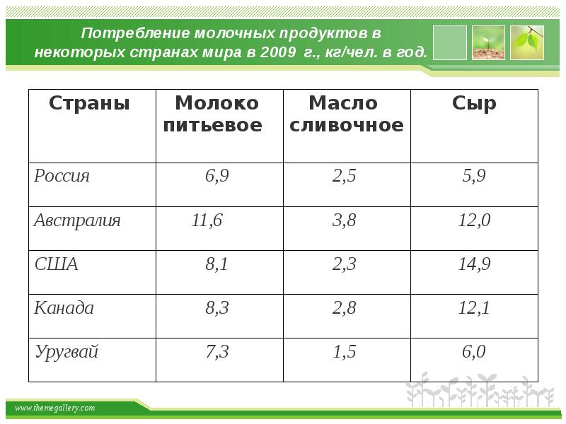 Зеленая революция презентация