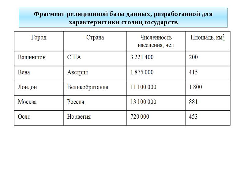 Характеристики столицы