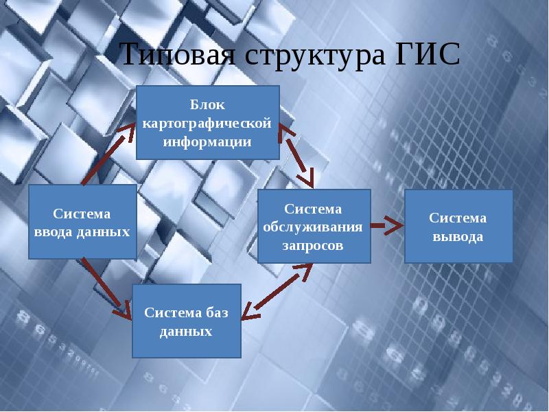 Типовая структура ГИС Типовая структура ГИС