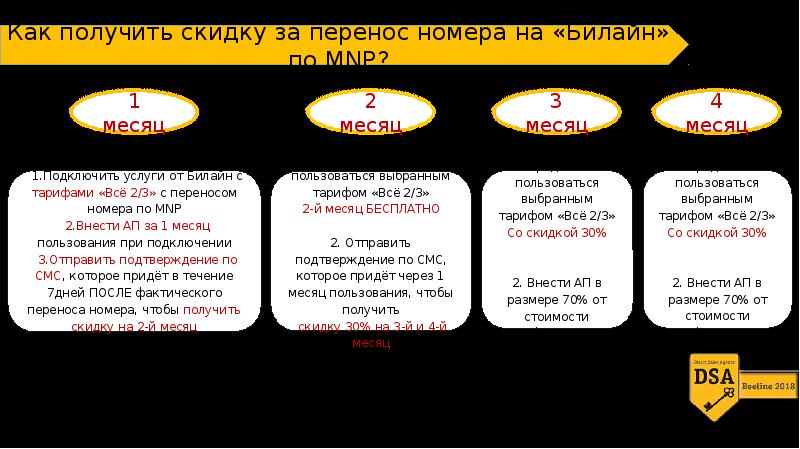 Перенос номера. Как происходит перенос номера. Перенос номера схема. Этапы MNP. Этапы переноса номера по дням.