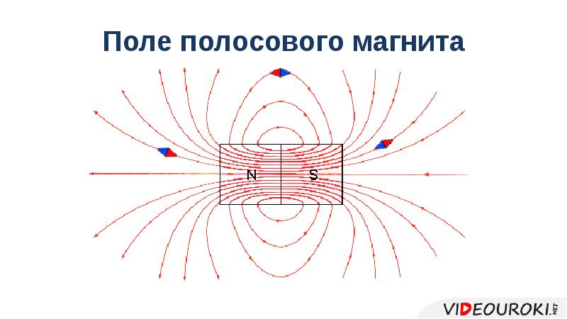 На рисунке 22 показаны магнитные линии полосового магнита