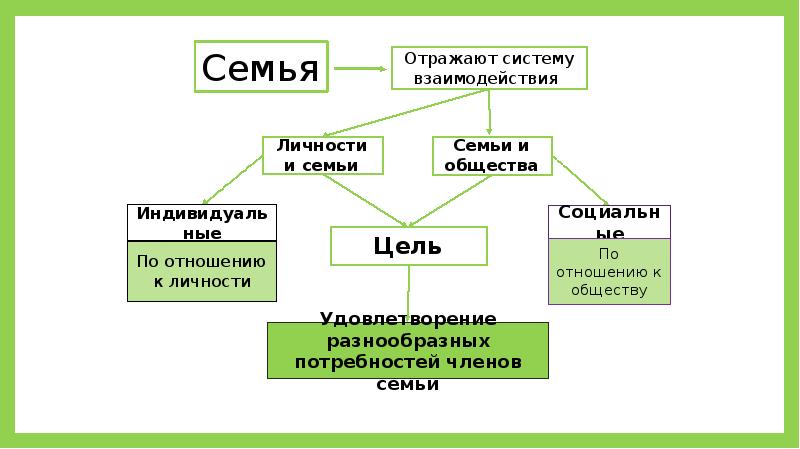 Семья как малая социальная группа план по обществознанию егэ