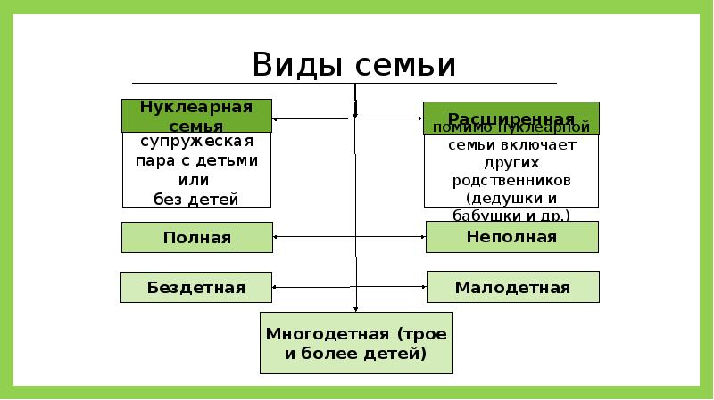 Сложный план семья как малая группа