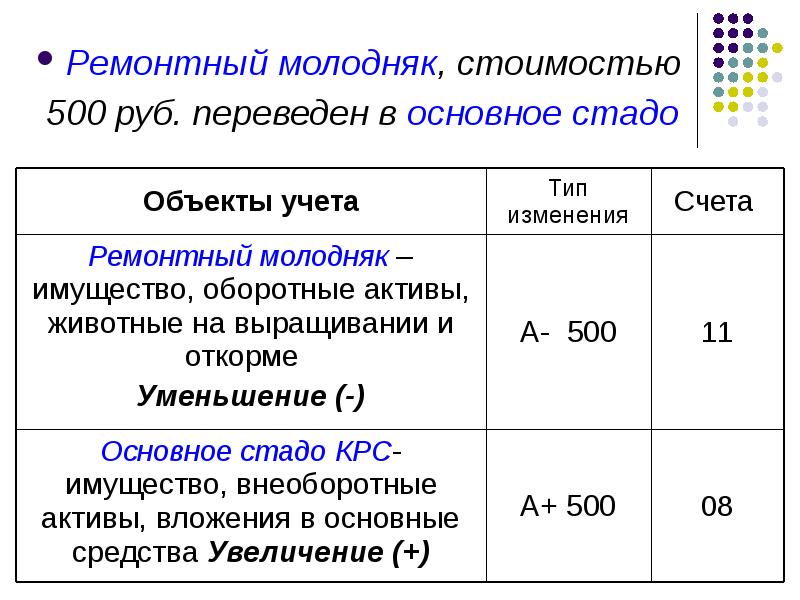 Переведен Молодняк животных в основное стадо проводка. Ремонтный Молодняк. Ремонтный Молодняк основные требования. Кого переводят в основное стадо.