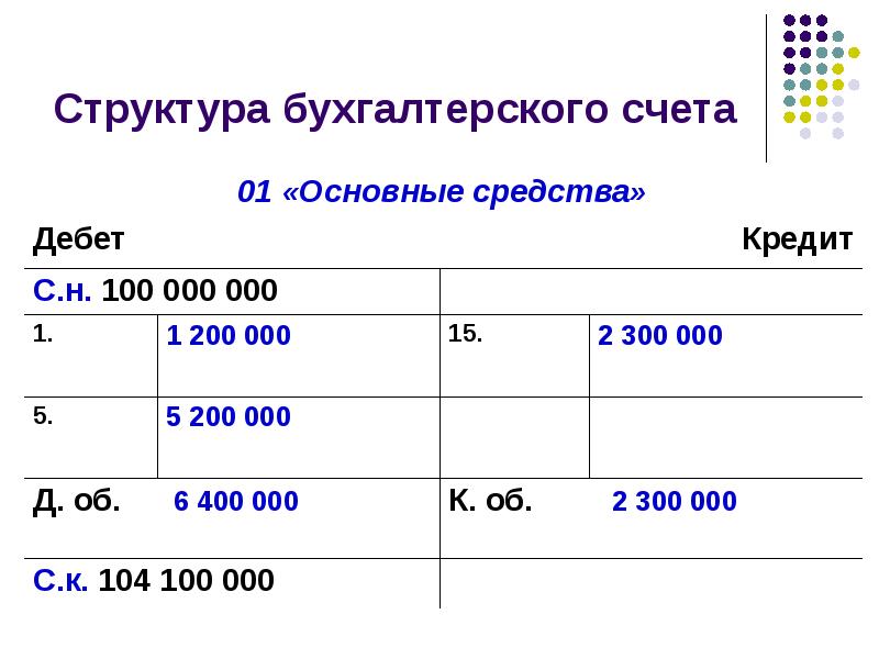 Схема счета 01 основные средства