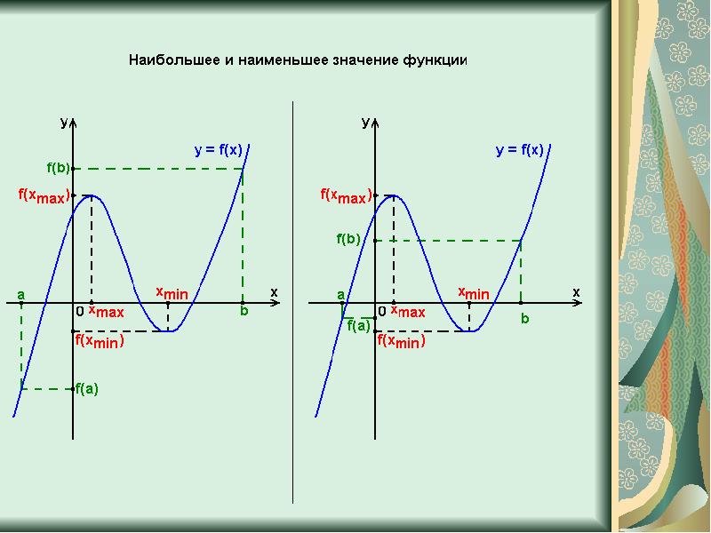 Презентация на тему наибольшее и наименьшее значение функции