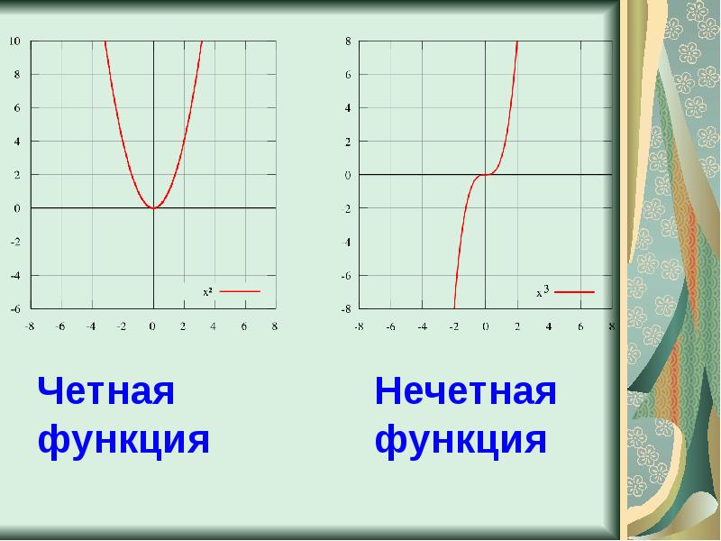 Исследование функции презентация