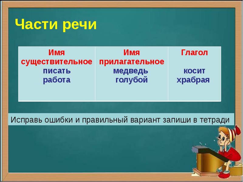 Обозначь части речи в предложении попала молодая крапива и на стол