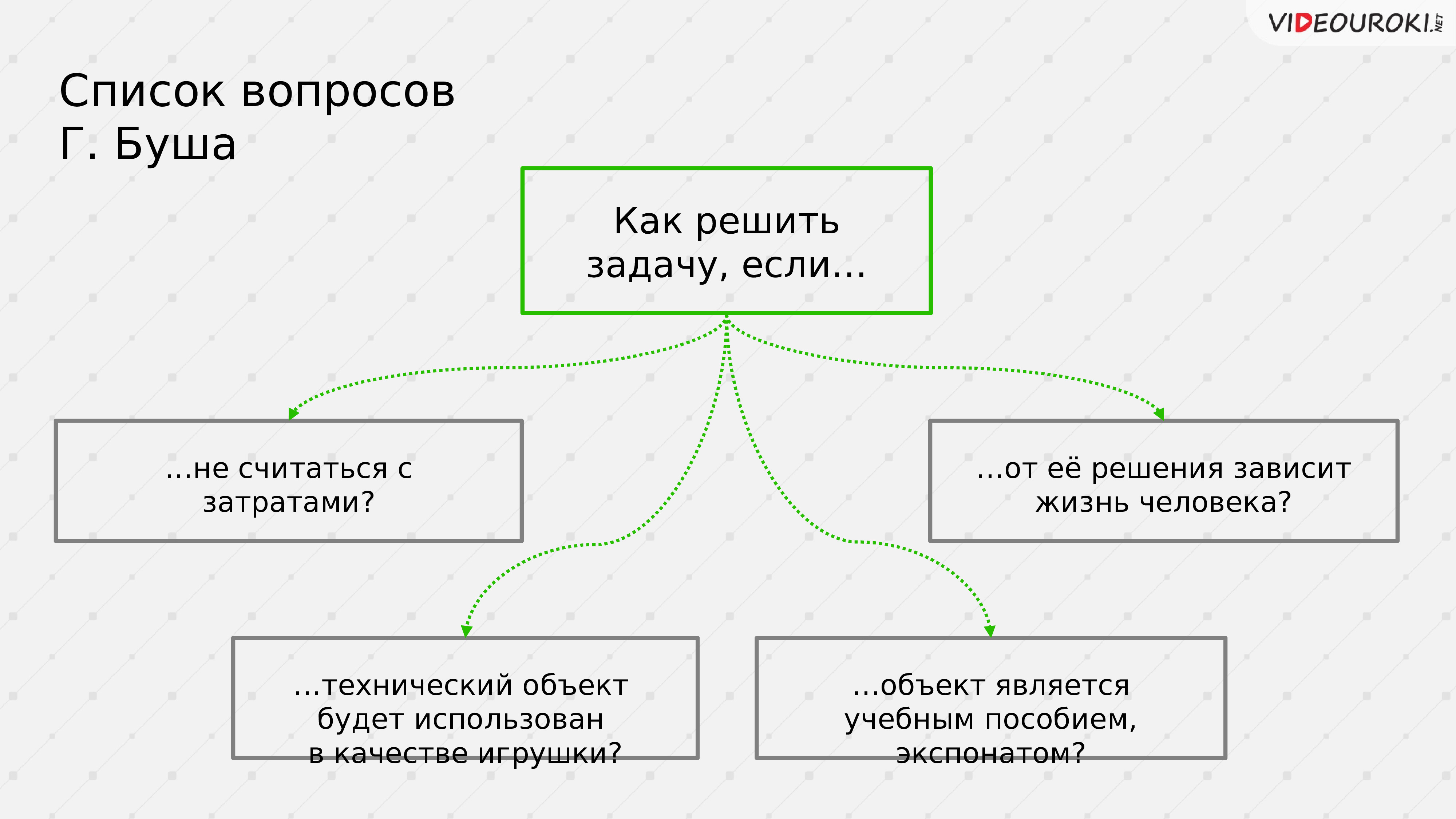 Метод вопросов. Алгоритм метода контрольных вопросов. Метод контрольных вопросов презентация. Решение творческих задач схема. Методы для решения вопросов в проекте.