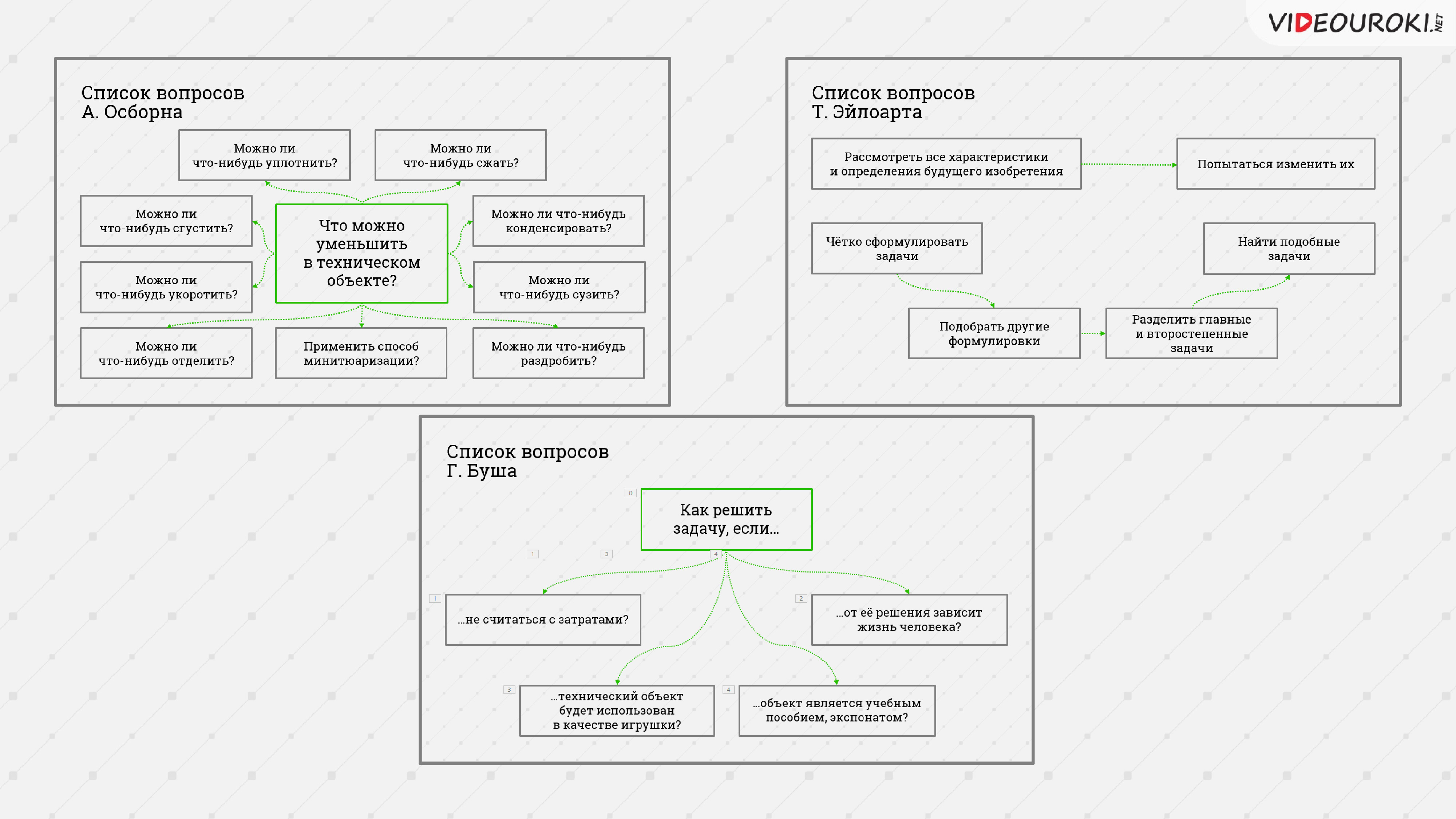 Метод вопросов. Список контрольных вопросов Эйлоарта. Метод контрольных вопросов Эйлоарта. Метод контрольных списков. Метод контрольных списков пример.