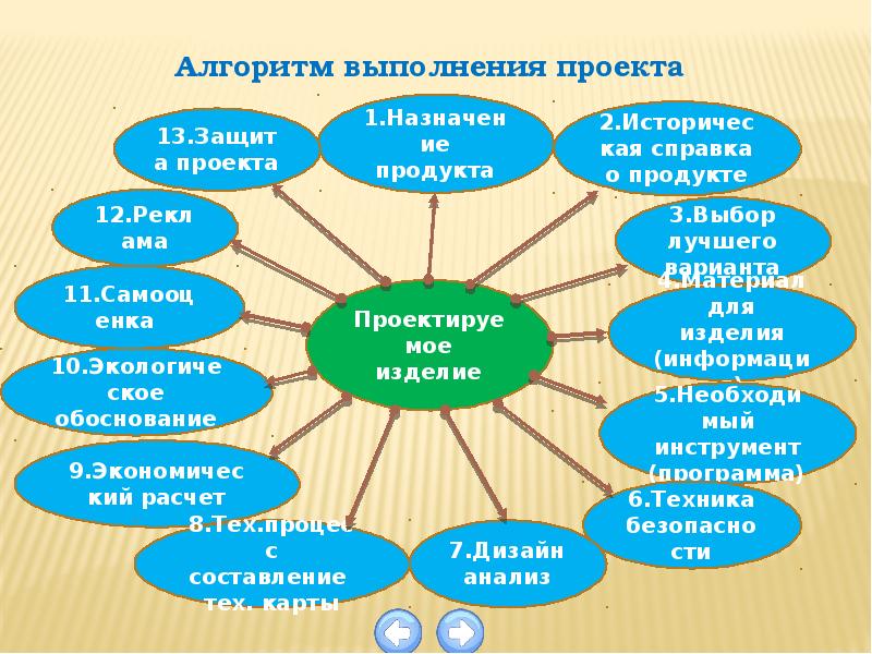 Методы выполнения проекта