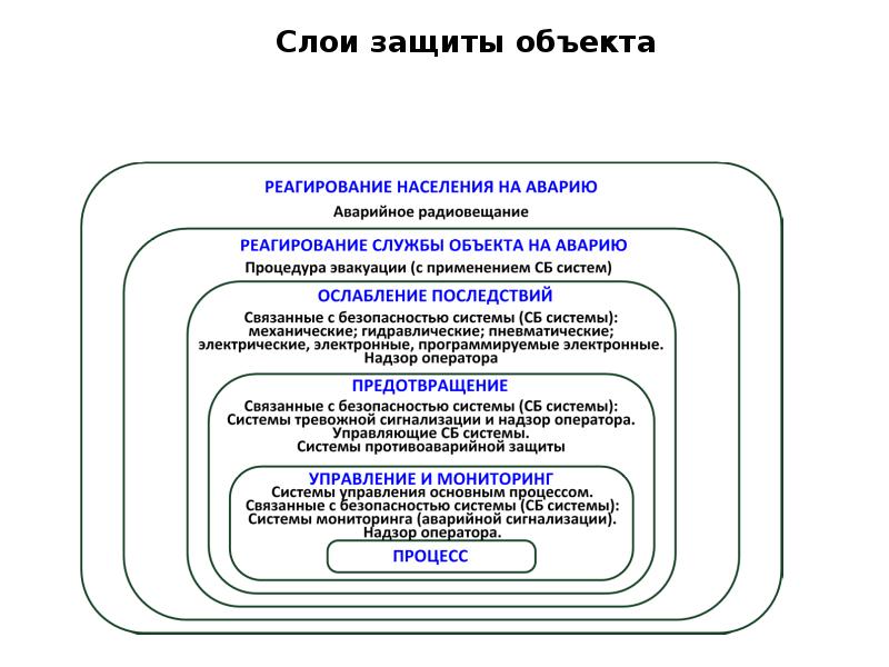 Управление безопасностью проекта реферат