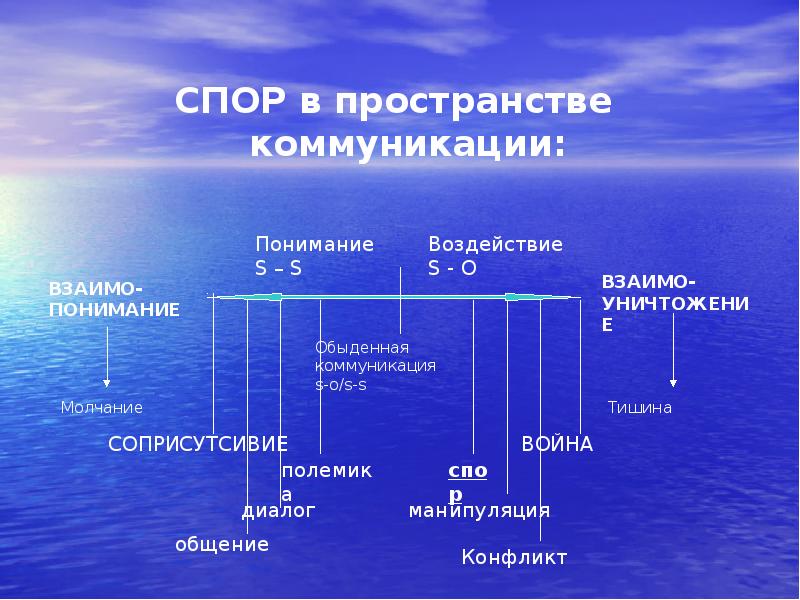 СПОР в пространстве коммуникации:
СПОР в пространстве коммуникации: СПОР в пространстве коммуникации:
СПОР в пространстве коммуникации: