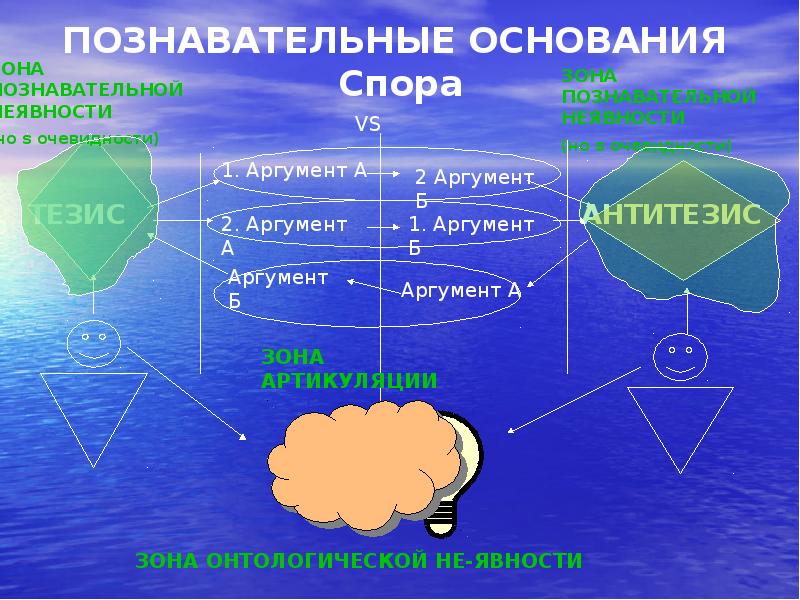ПОЗНАВАТЕЛЬНЫЕ ОСНОВАНИЯ Спора ПОЗНАВАТЕЛЬНЫЕ ОСНОВАНИЯ Спора