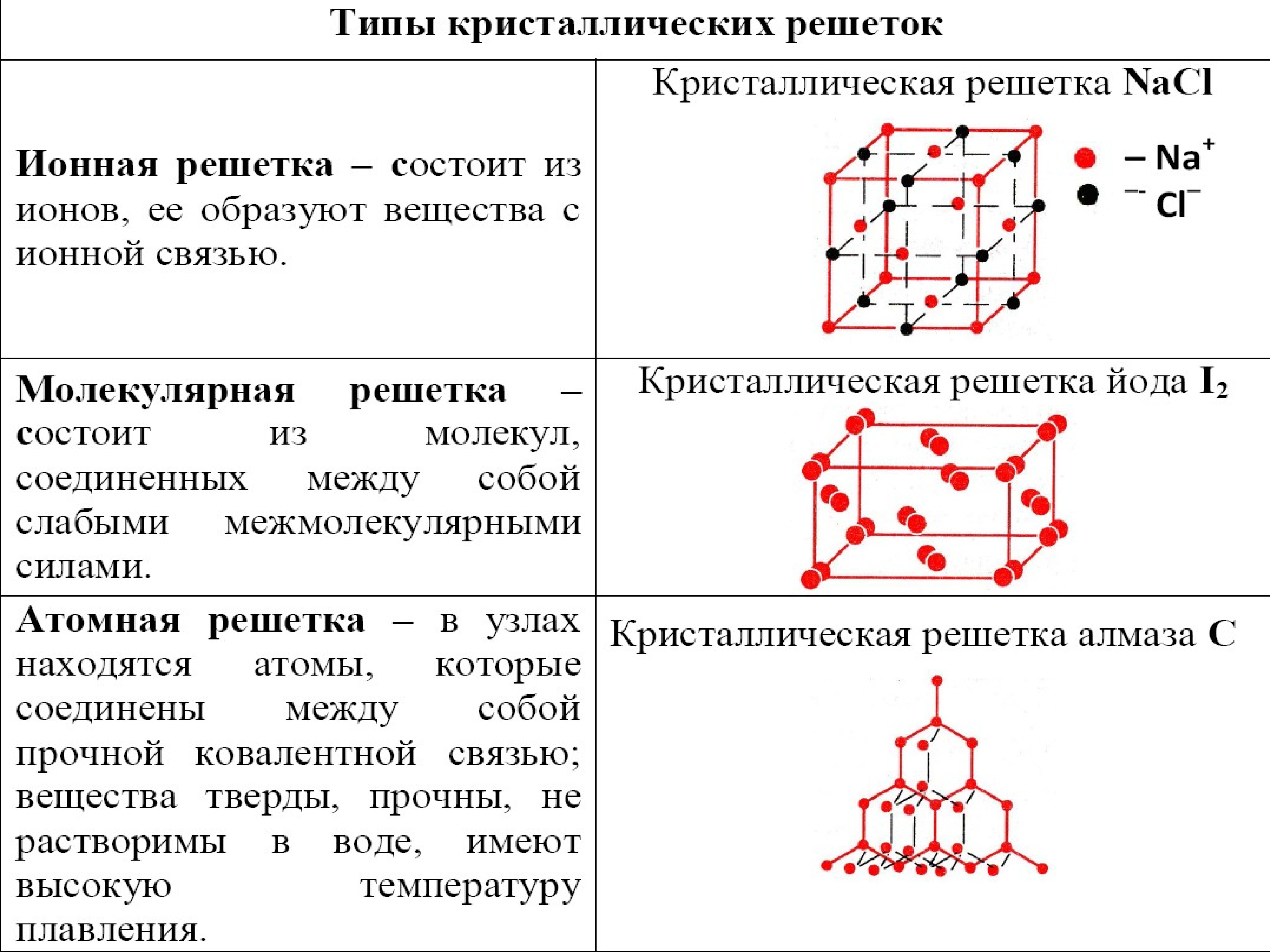 Химическая связь в кристалле. Таблица типы кристаллических решеток 10 класс. Типы химических связей и кристаллических решеток. Таблица типы кристаллических решеток 8 класс химия. Типы кристаллических решеток по видам связи.