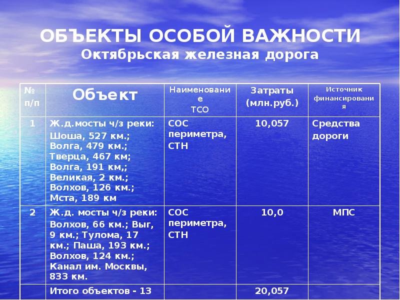 Специальный объект. Особо важные объекты. Объекты особой важности. Особой важности. . Безопасность объектов особой важности.