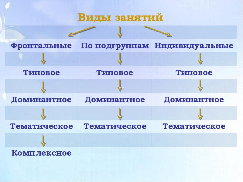 Определенный вид занятий. Виды музыкальных занятий. Виды и типы музыкальных занятий. Виды музыкальных упражнений. Перечислите виды музыкальных занятий.