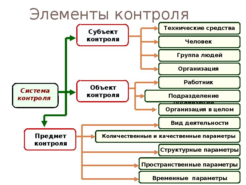 Элементами проекта являются