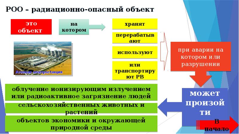 Охарактеризуйте аварии на радиационно опасных объектах кратко