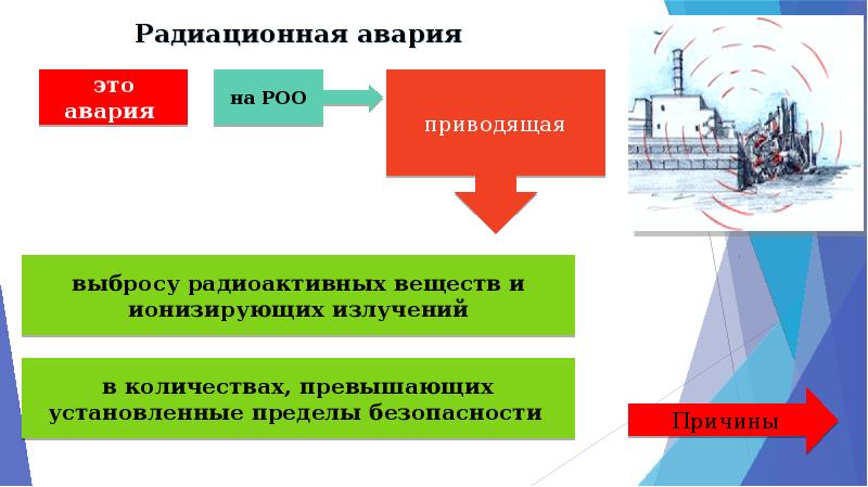 Заполните схему радиационно опасные объекты роо