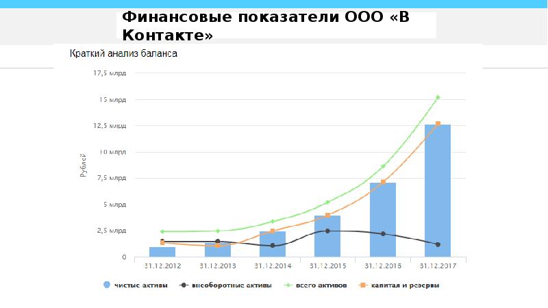 Показатели ооо. Финансовые показатели ООО. График финансовых показателей. Финансовые показатели для инвестора. Почта России финансовые показатели.