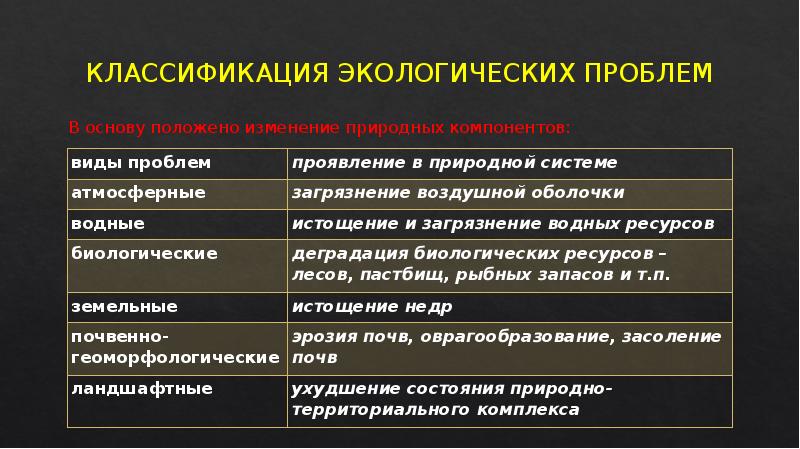 Региональные проблемы виды. Классификация экологических проблем. Классификация проблем экологии. Классификация экологических проблем и ситуаций. Классификация экологических проблем России.