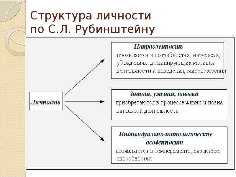 Психология личности схема