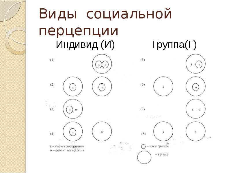 Понятие социальной перцепции схема перцептивного процесса