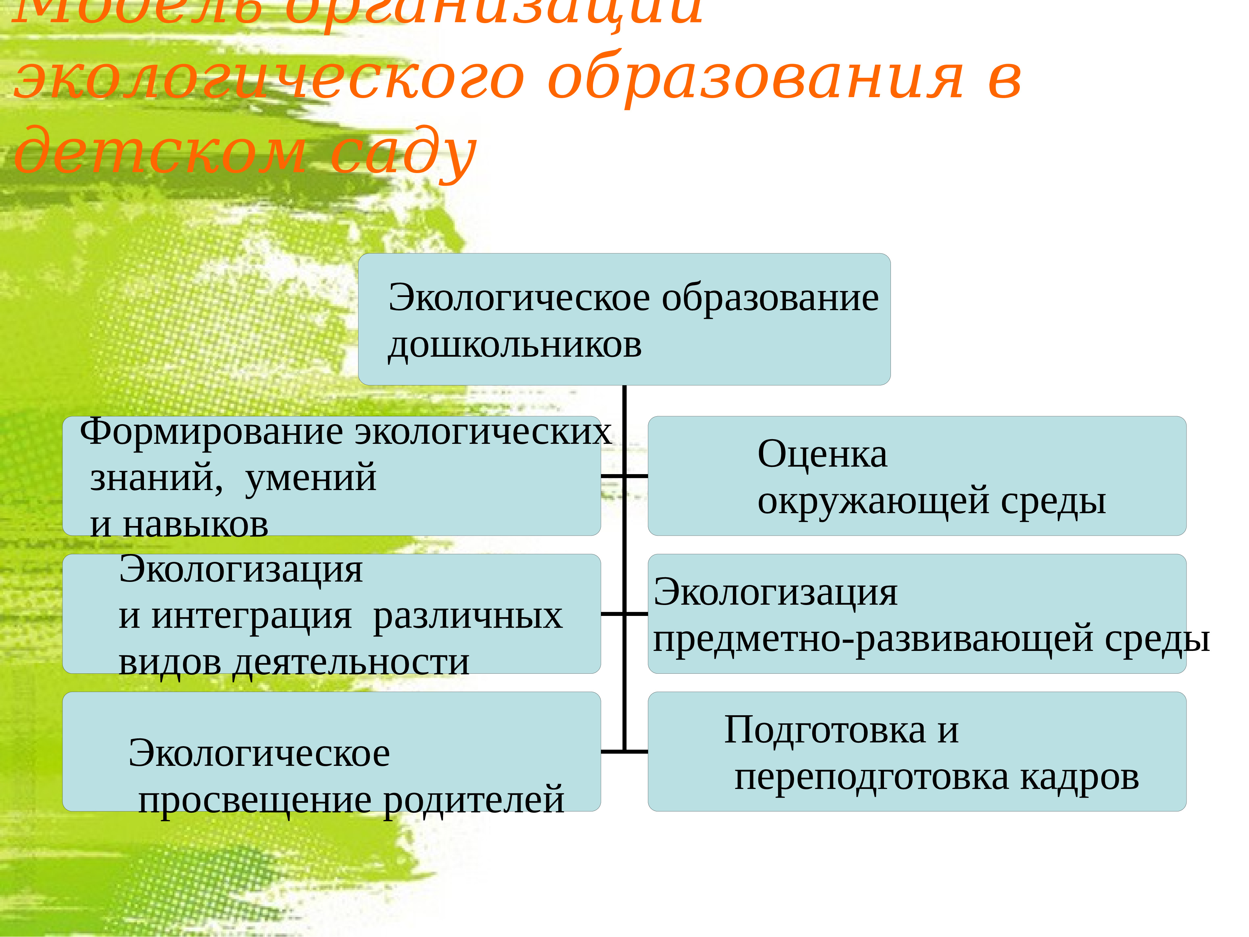 Природное образование. Экологическое образование. Теологическаеобразование. Экологическое образование дошкольников. Экологизация образования.