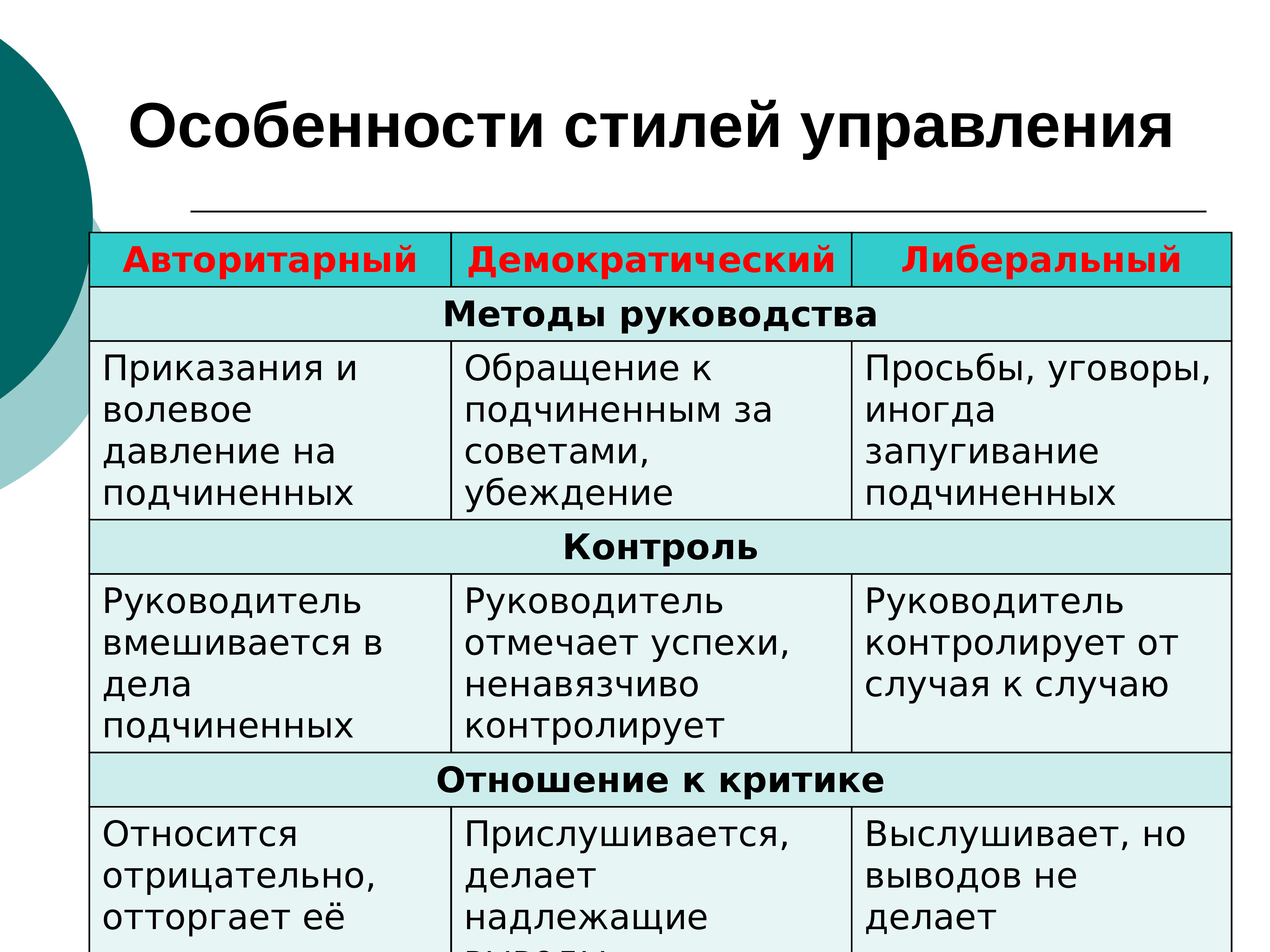 Наиболее Эффективным Стилем Руководства Женским Коллективом Является