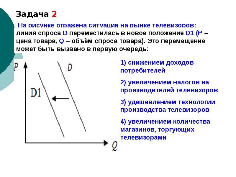 На рисунке отражены различные рыночные ситуации связанные